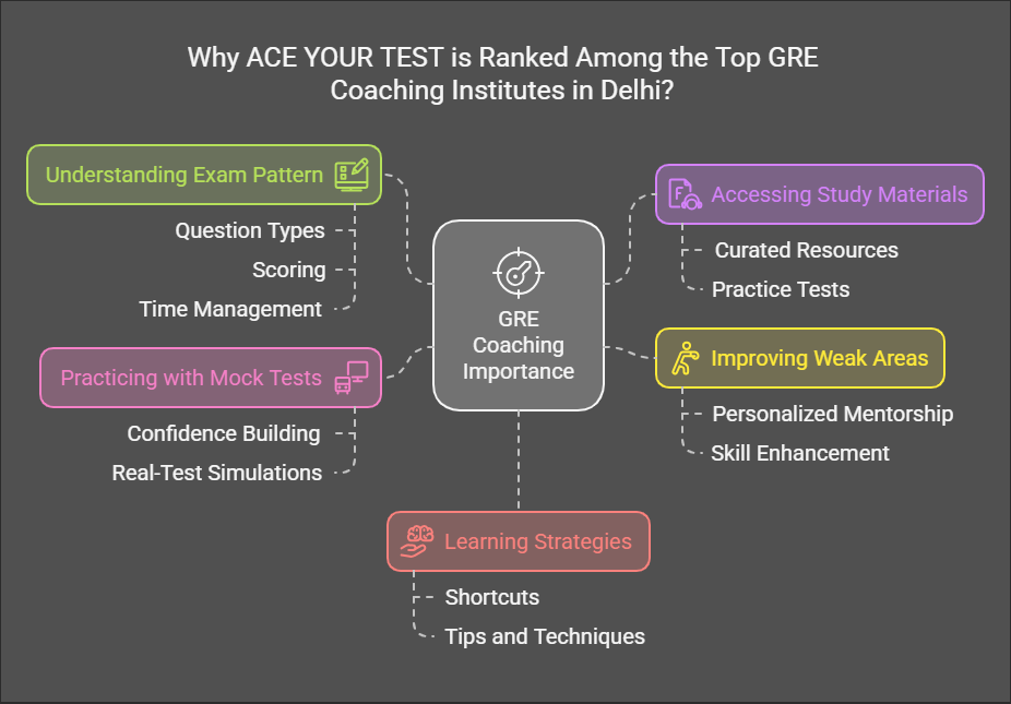 GRE Coaching in Delhi