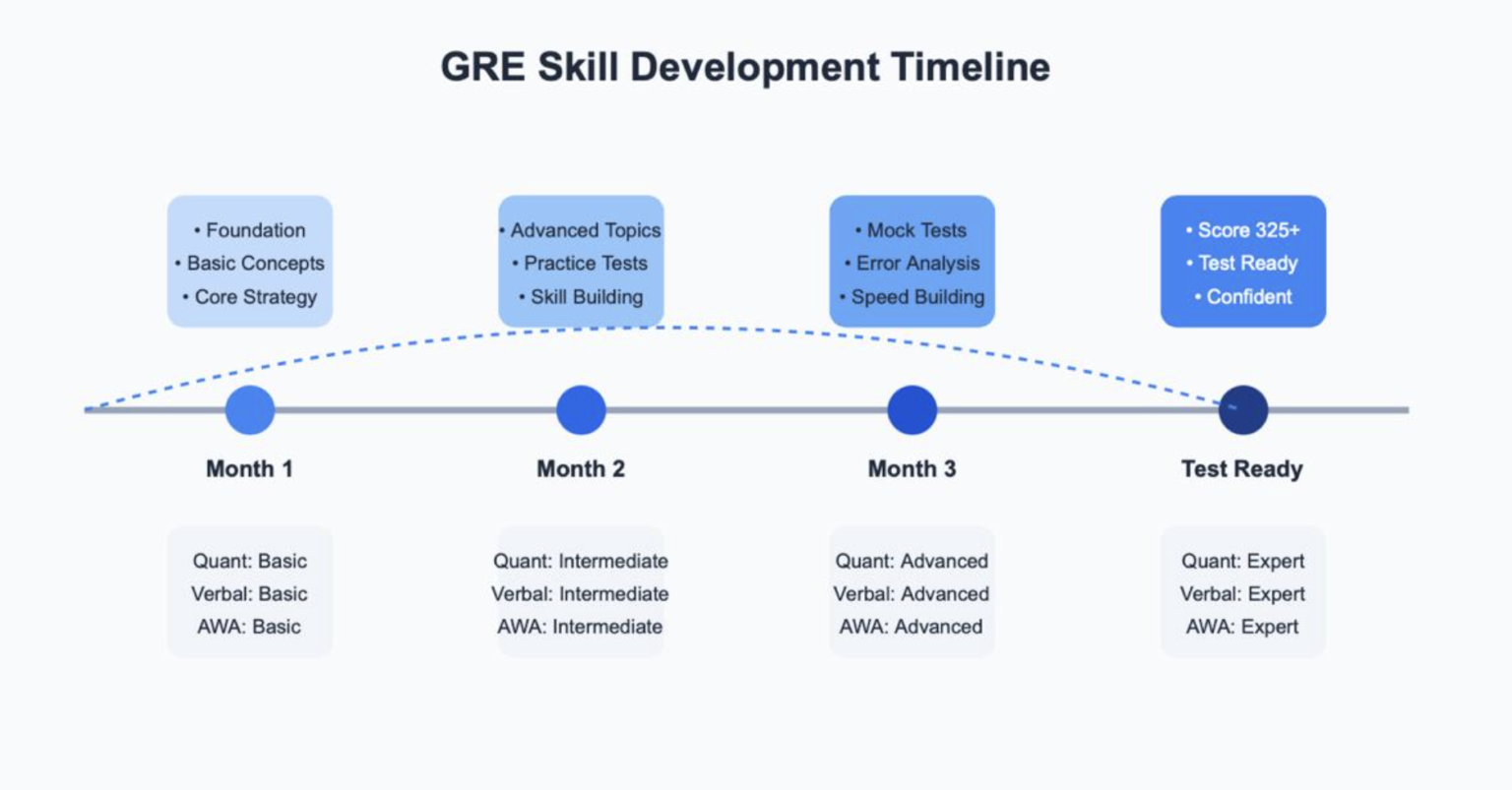 GRE Training Institute in Delhi