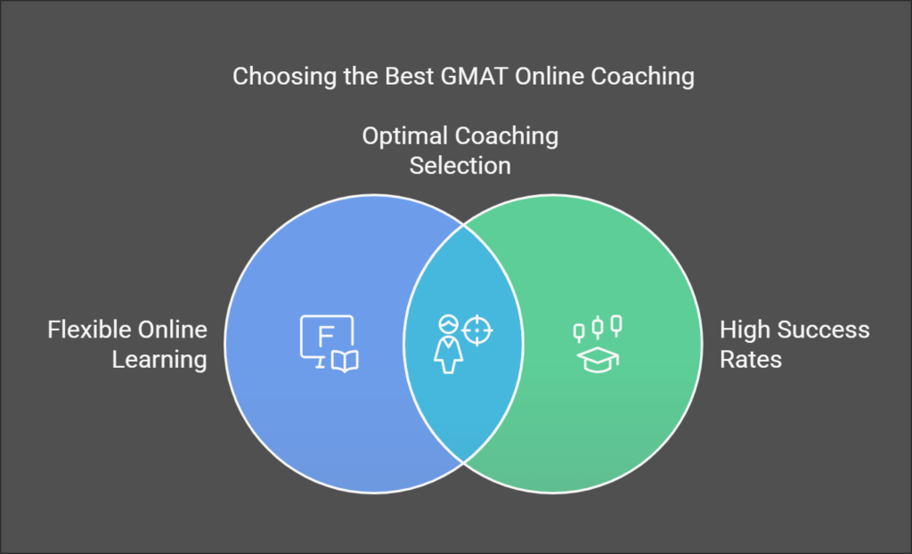 best gmat online coaching