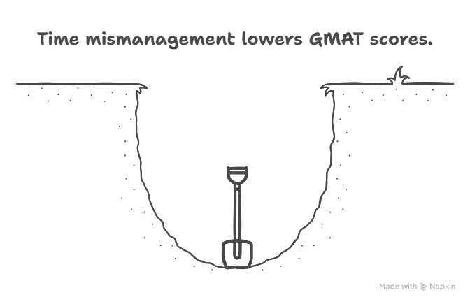 Most Common GMAT Pacing Errors (And How to Avoid Them) 1 A shovel stuck at the bottom of a deep hole under the heading 'Time mismanagement lowers GMAT scores,' illustrating wasted effort and poor strategy.